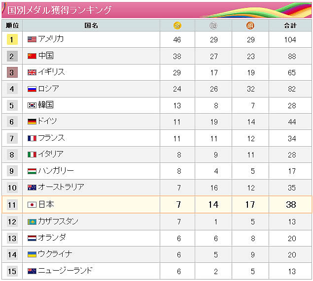 ロンドンオリンピック各国メダル獲得数ランキングで日本は11位